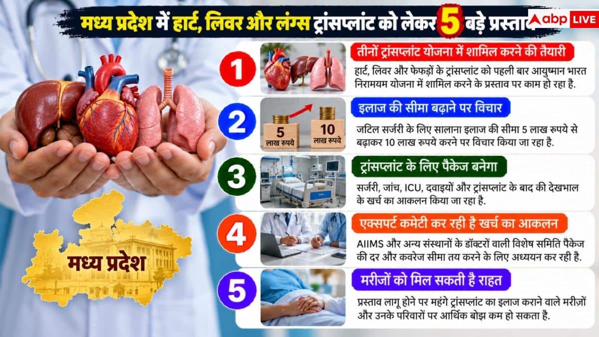 Ayushman Bharat: Now, heart, liver, and lung transplants will be available only under Ayushman Bharat! This government is preparing.