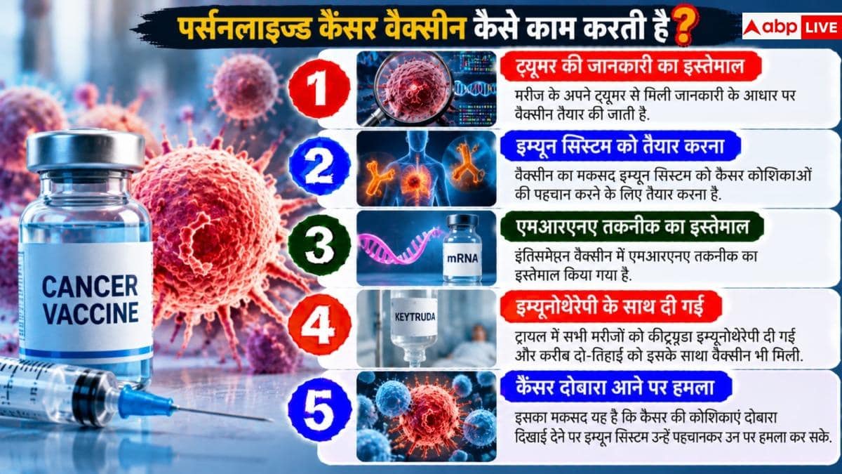 Personalized Cancer Vaccine: Will the vaccine cure cancer? Trials reduce the risk by 42%.
