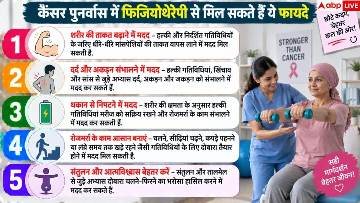 Cancer Physiotherapy: How does physiotherapy provide relief to cancer patients? Learn here.