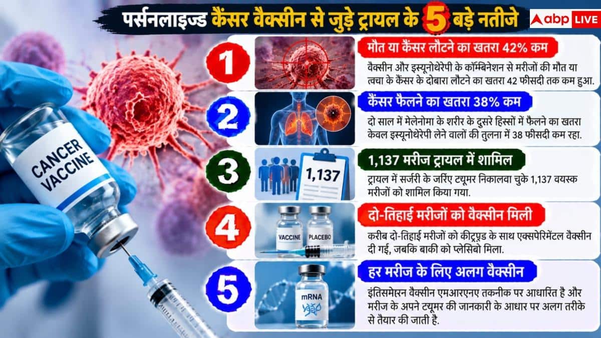 Personalized Cancer Vaccine: Will the vaccine cure cancer? Trials reduce the risk by 42%.