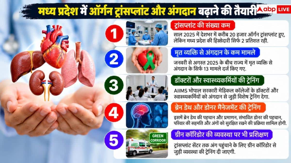 Ayushman Bharat: Now, heart, liver, and lung transplants will be available only under Ayushman Bharat! This government is preparing.