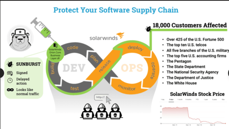 Supply Chain Attack Patterns: SolarWinds to 2026