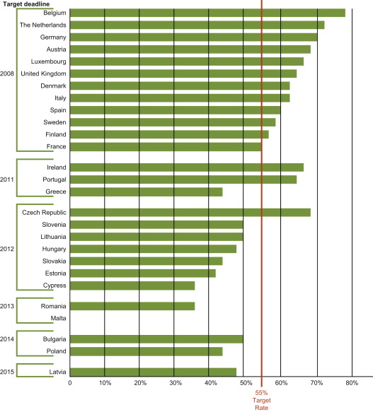 Recycling rates in Europe. Many countries achieved the target recycling rate of 55%.