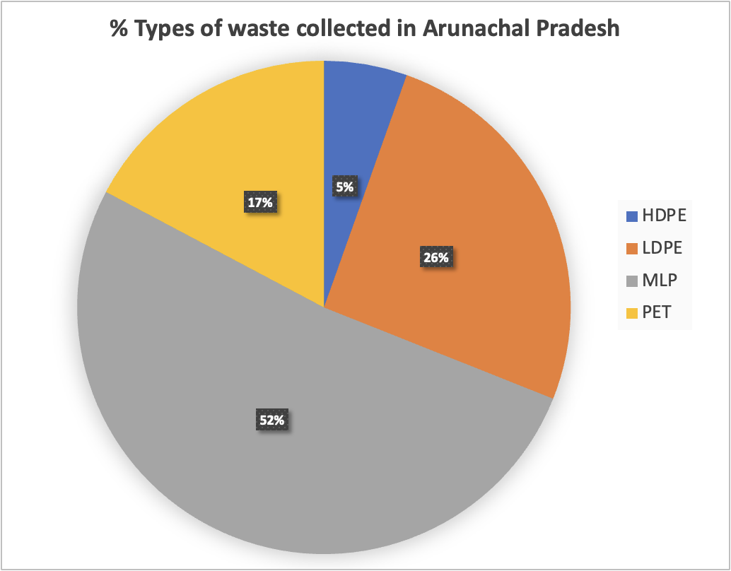 Types of Plastic Waste channeled in Arunachal Pradesh