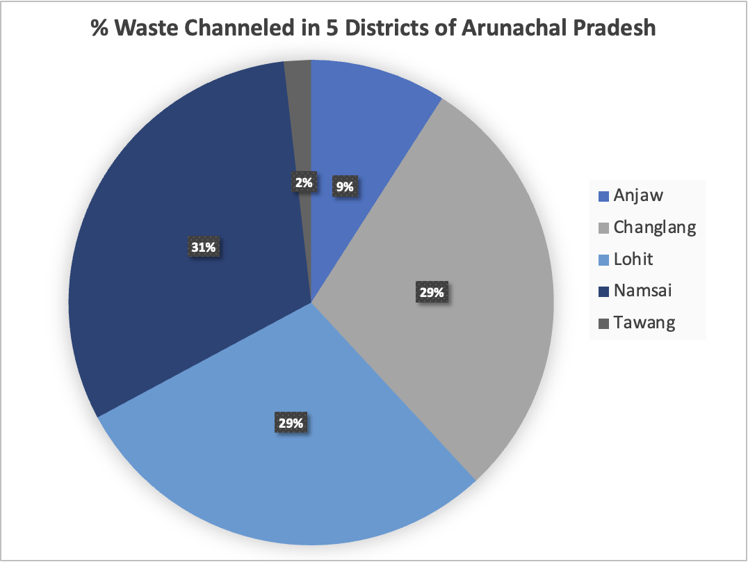 Plastic waste channeled in districts across Arunachal Pradesh