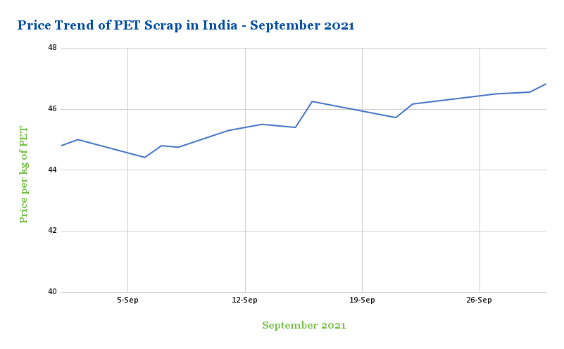 Price Trend of PET Scrap in India