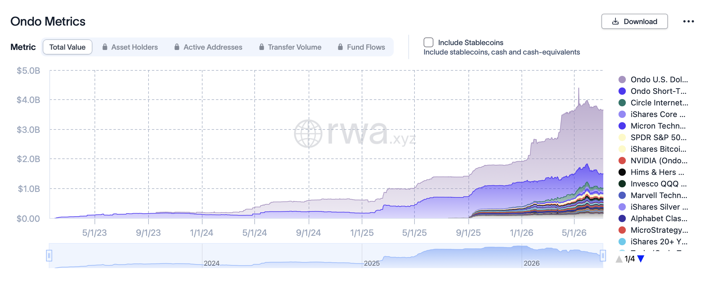 Ondo Finance total value of tokenized real-world assets (RWAs) showing ecosystem growth between 2023 and 2026