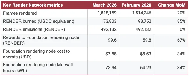 Render Network monthly performance metrics including rendered frames, token burn and network activity