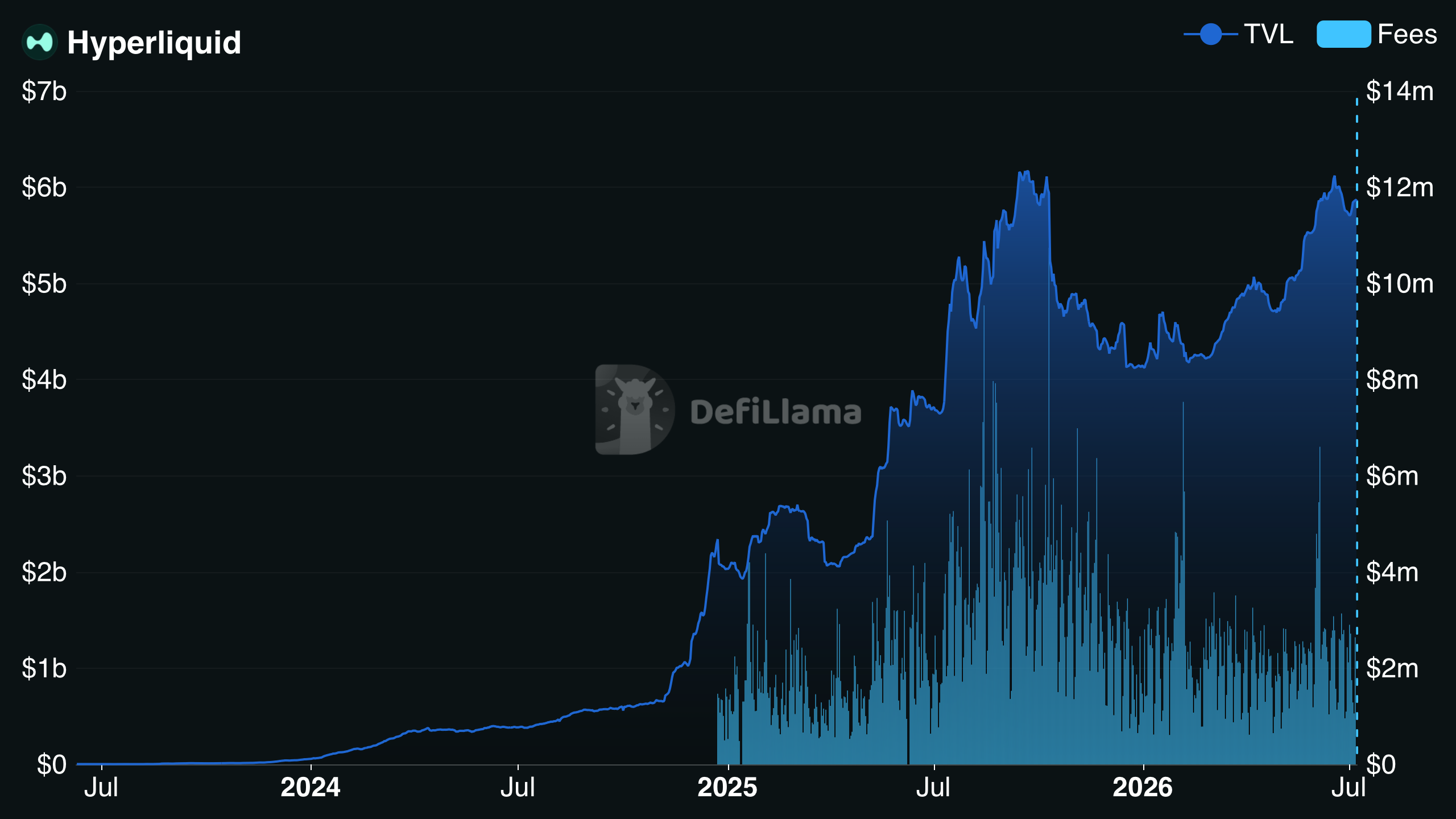 Hyperliquid TVL and protocol fee growth showing rising DeFi activity from 2023 to 2026