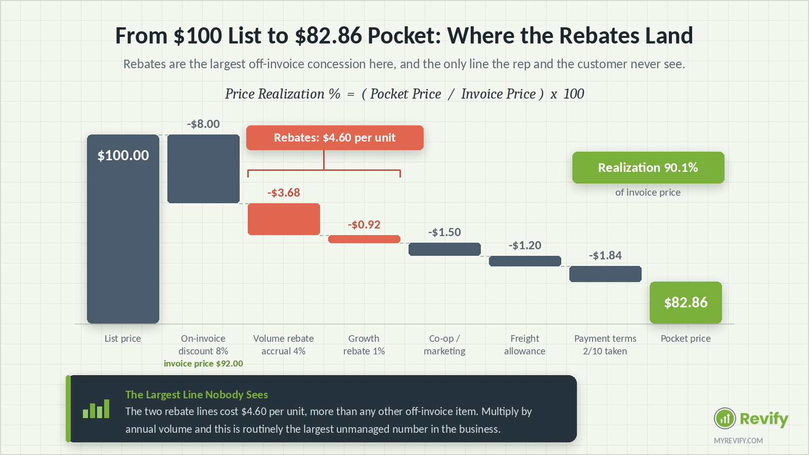 Rebate management price waterfall from a $100 list price to an $82.86 pocket price, showing a 4% volume rebate and a 1% growth rebate as the two largest off-invoice concessions.