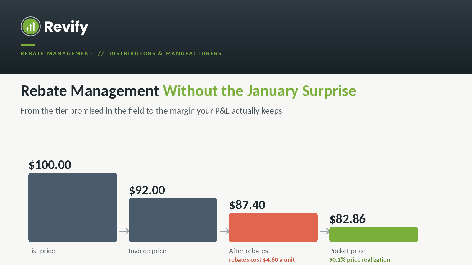 Rebate management waterfall showing a $100 list price falling to an $82.86 pocket price after an invoice discount, rebates, freight, and payment terms.