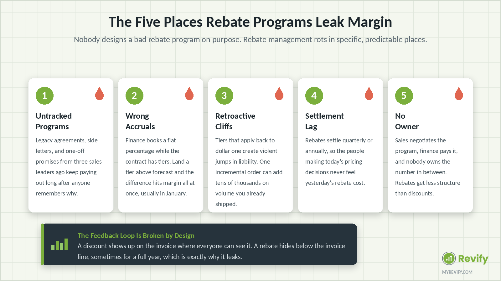 The five places rebate programs leak margin: untracked programs, wrong accruals, retroactive cliffs, settlement lag, and no owner.