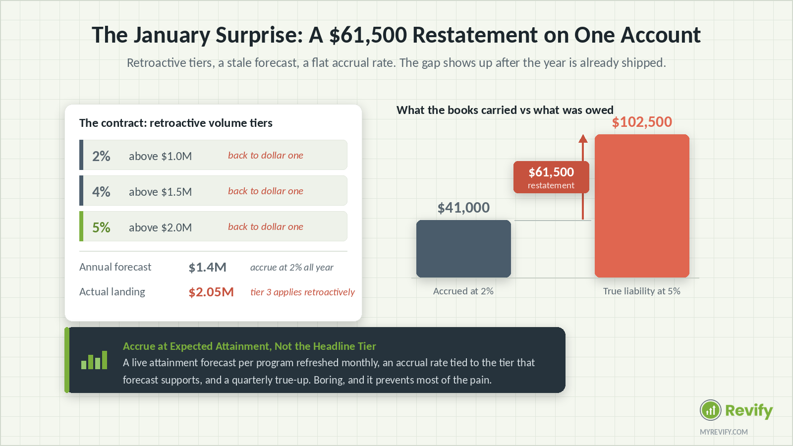 Bar chart comparing a $41,000 rebate accrual booked at 2% against a $102,500 true liability at a 5% retroactive tier, a $61,500 margin restatement on one account.
