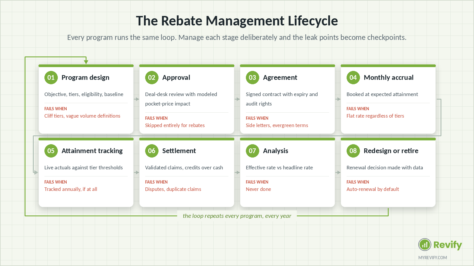 The rebate management lifecycle: program design, approval, agreement, monthly accrual, attainment tracking, settlement, analysis, and redesign or retire, with the failure mode at each stage.