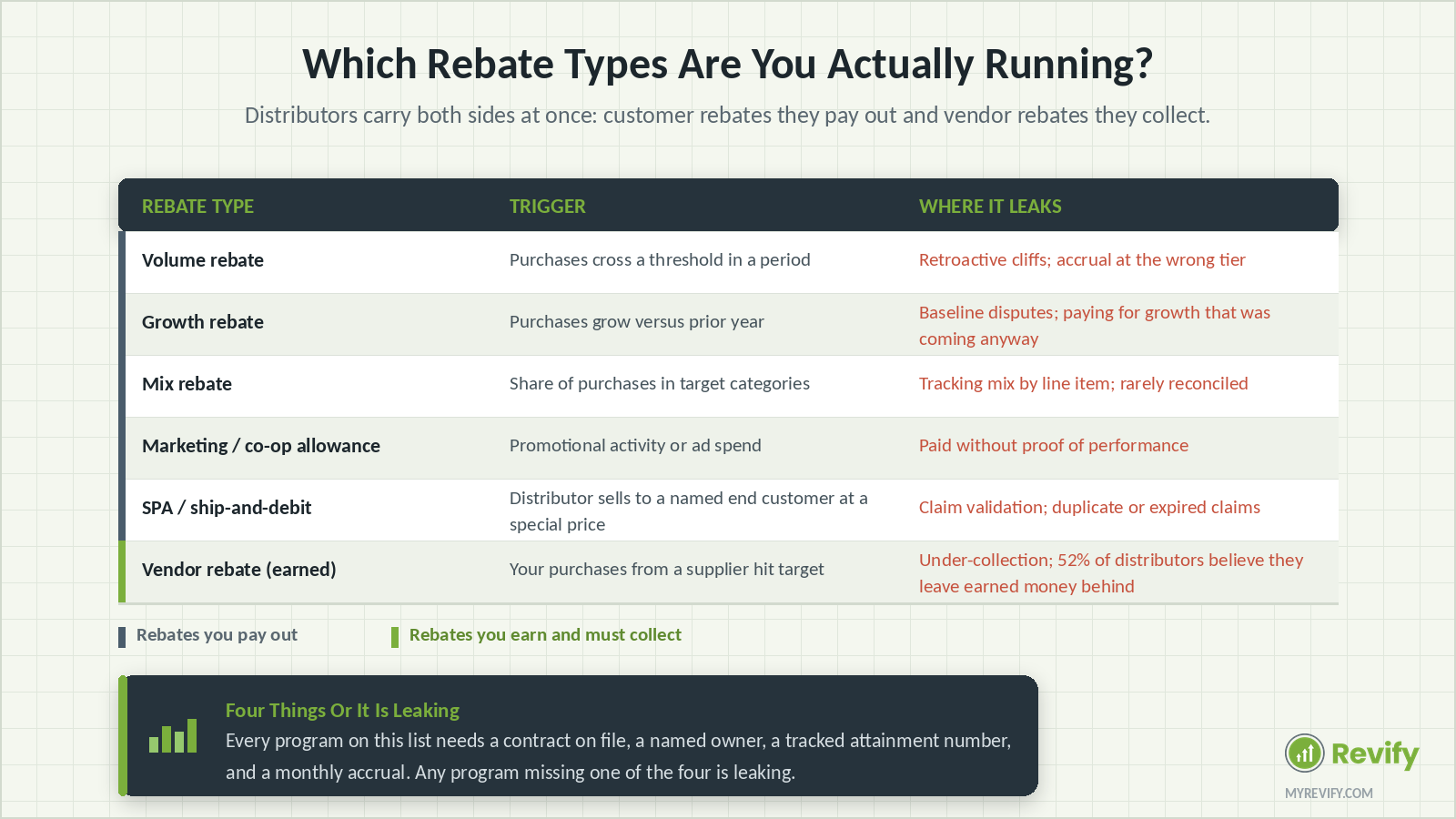 Comparison table of rebate types for distributors and manufacturers: volume, growth, mix, marketing or co-op, ship-and-debit, and earned vendor rebates, with the trigger and leak point for each.