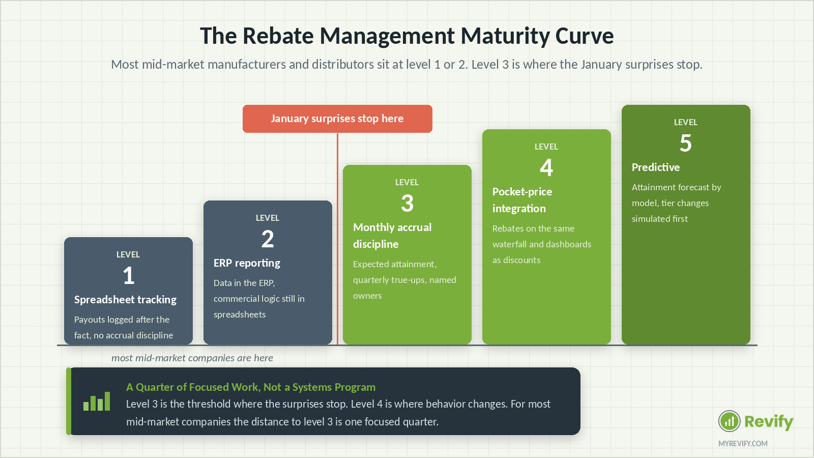 Rebate management maturity curve with five levels from spreadsheet tracking to predictive attainment forecasting, marking level 3 as the point where January surprises stop.