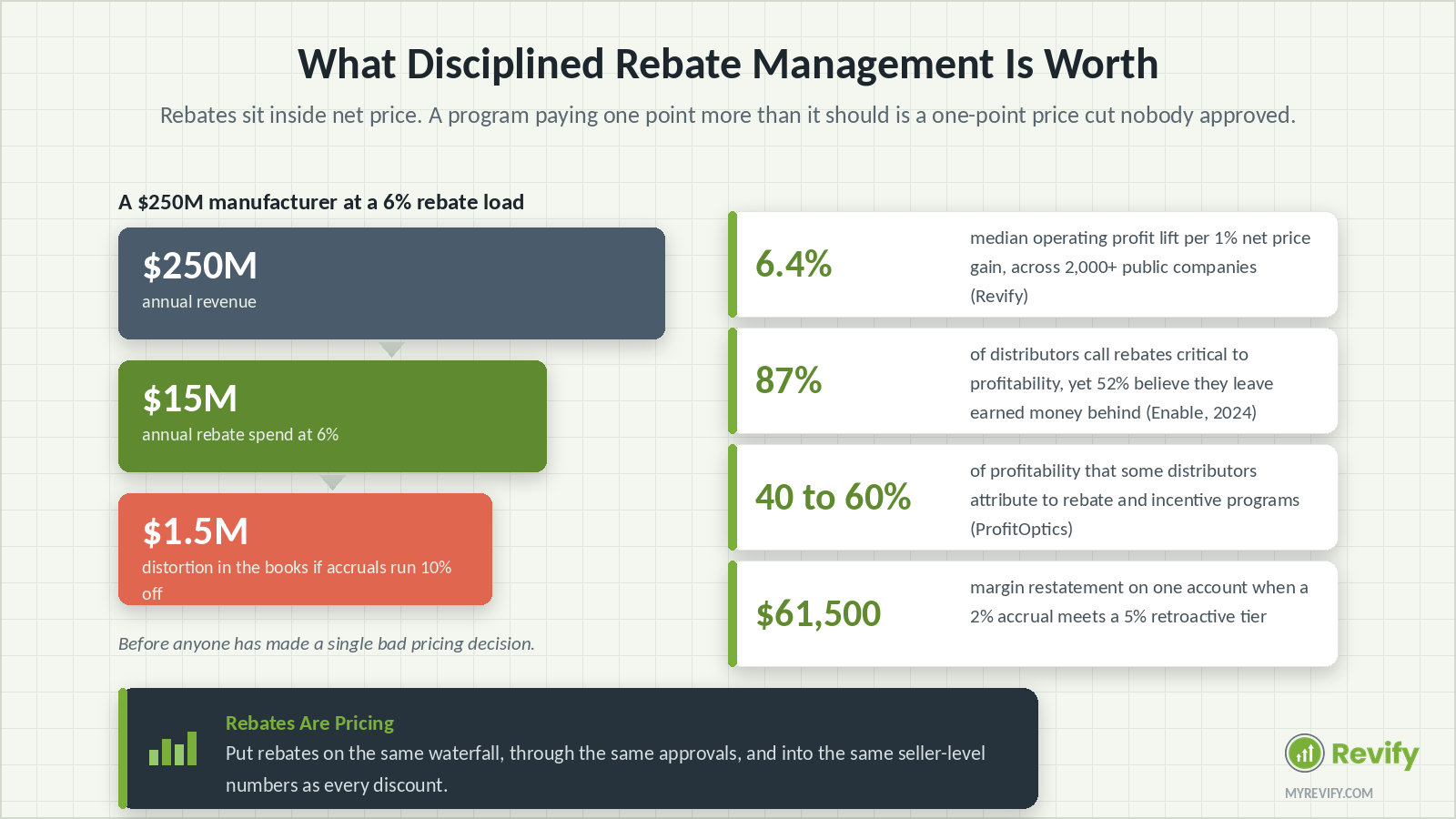 What disciplined rebate management is worth: a $250M manufacturer at a 6% rebate load carries $15M of rebate spend and a $1.5M distortion if accruals run 10% off.