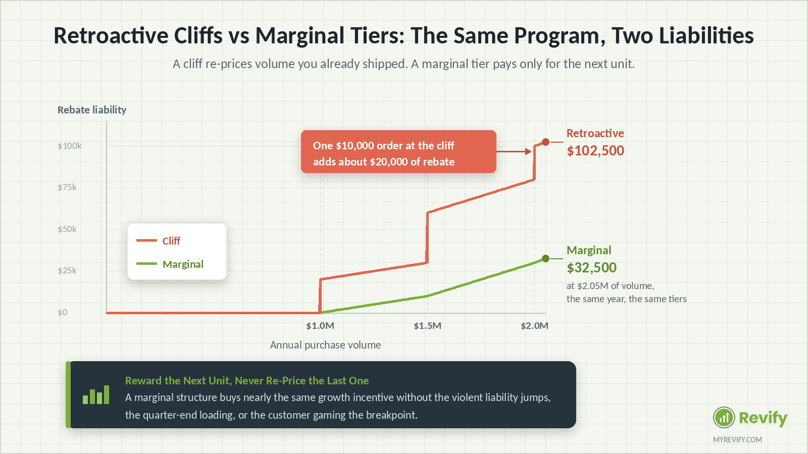 Line chart comparing retroactive cliff tiers against marginal rebate tiers, showing $102,500 of liability under the cliff structure versus $32,500 under marginal tiers at the same $2.05M of volume.
