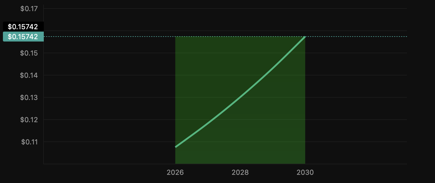 Projected ASNEM price trend under a bullish market scenario