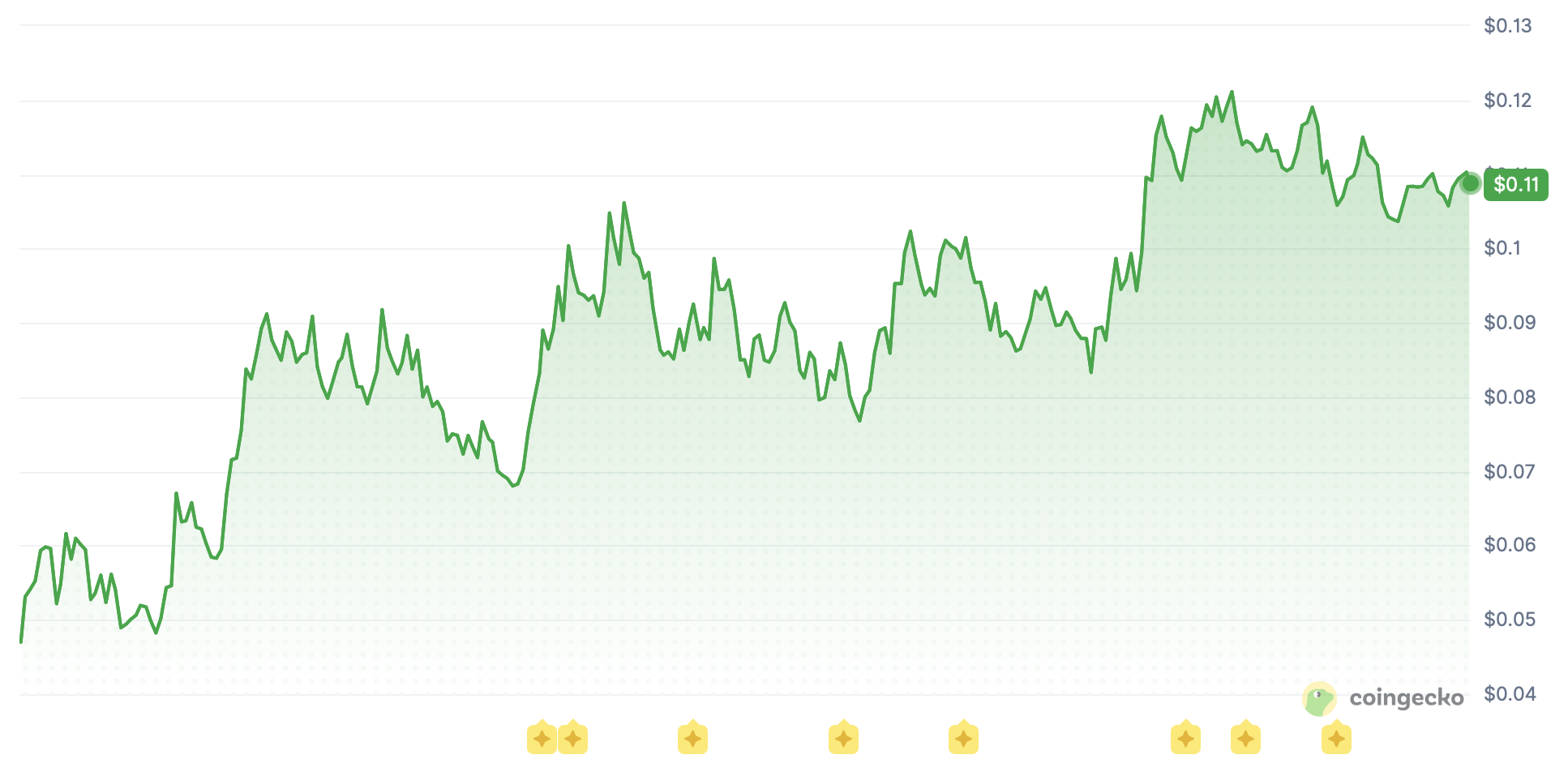 ASNEM price chart showing the 24-hour rally, breakout above $0.10, and post-surge consolidation.